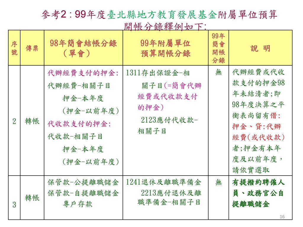 參考2 : 99年度臺北縣地方教育發展基金附屬單位預算 開帳分錄釋例如下:
