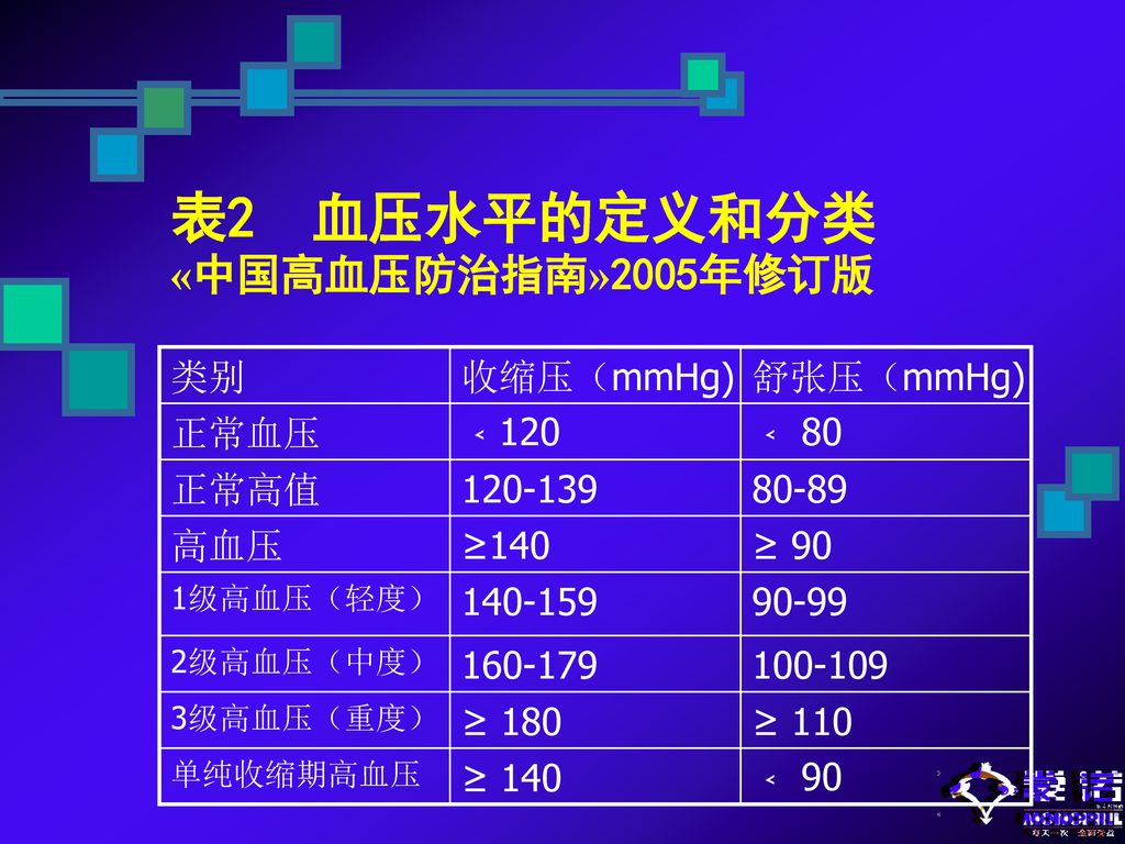 表2 血压水平的定义和分类 «中国高血压防治指南»2005年修订版