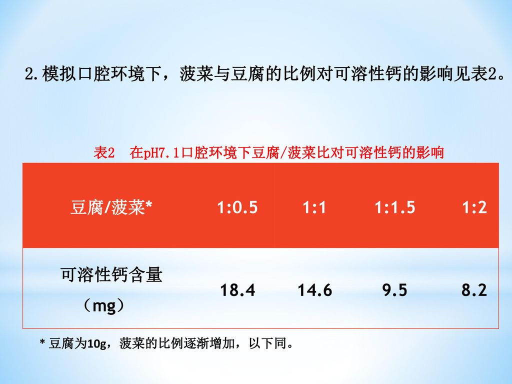 2.模拟口腔环境下，菠菜与豆腐的比例对可溶性钙的影响见表2。 表2 在pH7.1口腔环境下豆腐/菠菜比对可溶性钙的影响
