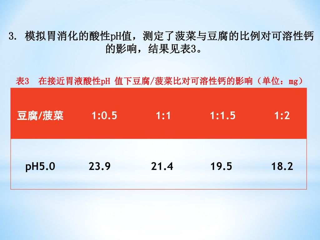 3. 模拟胃消化的酸性pH值，测定了菠菜与豆腐的比例对可溶性钙的影响，结果见表3。 豆腐/菠菜 1:0.5 1:1 1:1.5 1:2