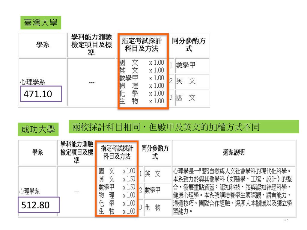 臺灣大學 兩校採計科目相同，但數甲及英文的加權方式不同 成功大學