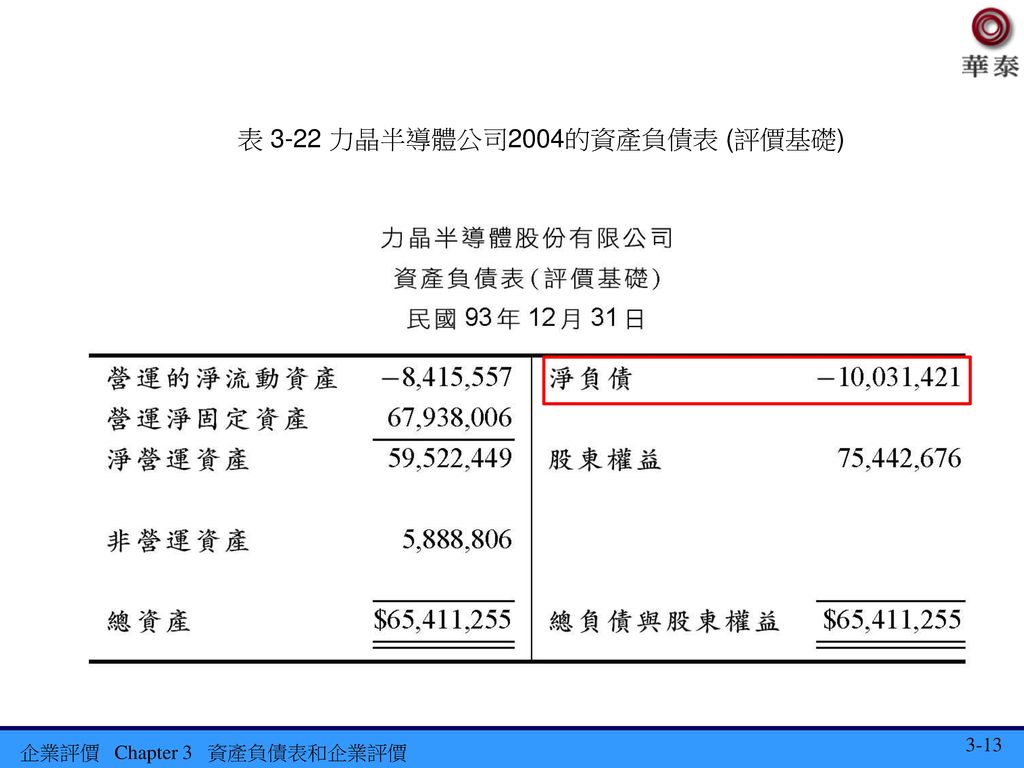 表 3-22 力晶半導體公司2004的資產負債表 (評價基礎)