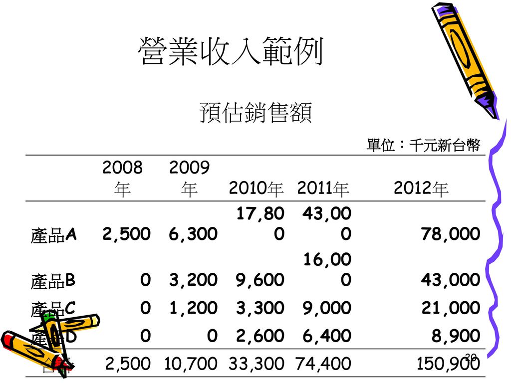 營業收入範例 預估銷售額. 單位：千元新台幣. 2008年. 2009年. 2010年. 2011年. 2012年. 產品A. 2,500. 6, , ,000.