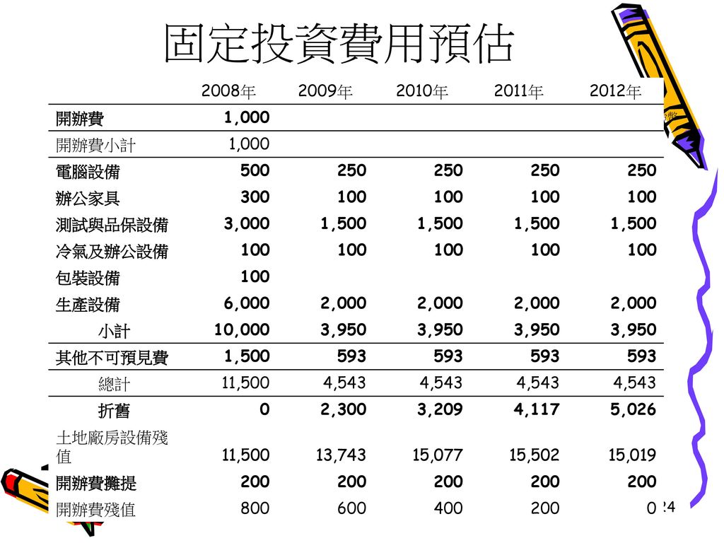 固定投資費用預估 2008年 2009年 2010年 2011年 2012年 開辦費 1,000 開辦費小計 電腦設備