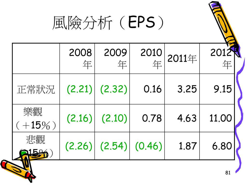 風險分析（EPS） 2008年 2009年 2010年 2011年 2012年 正常狀況 (2.21) (2.32)