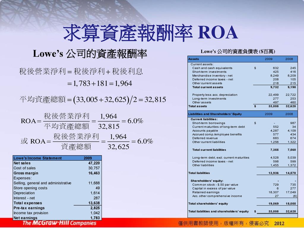 求算資產報酬率 ROA Lowe’s 公司的資產報酬率 Lowe’s 公司的資產負債表 ($百萬)