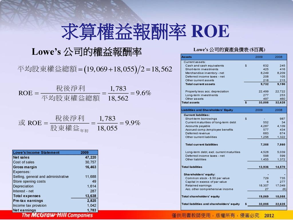 求算權益報酬率 ROE Lowe’s 公司的權益報酬率 Lowe’s 公司的資產負債表 ($百萬)