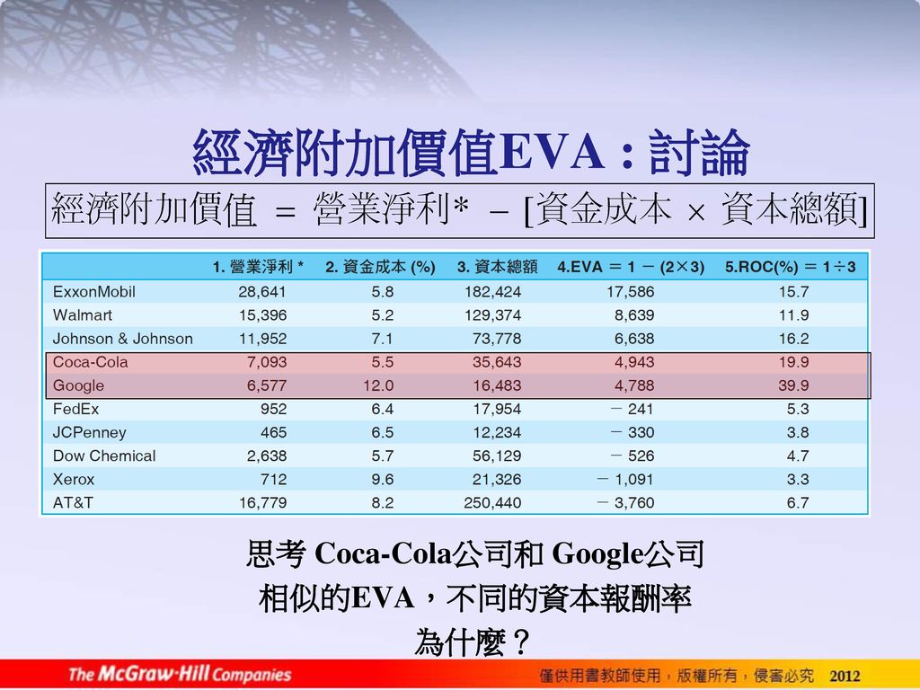 思考 Coca-Cola公司和 Google公司 相似的EVA，不同的資本報酬率 為什麼？