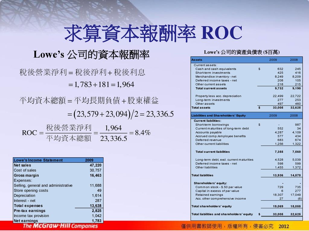 求算資本報酬率 ROC Lowe’s 公司的資本報酬率 Lowe’s 公司的資產負債表 ($百萬)