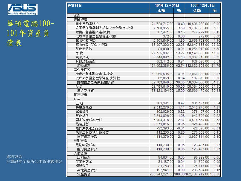 華碩電腦 年資產負債表 資料來源： 台灣證券交易所公開資訊觀測站