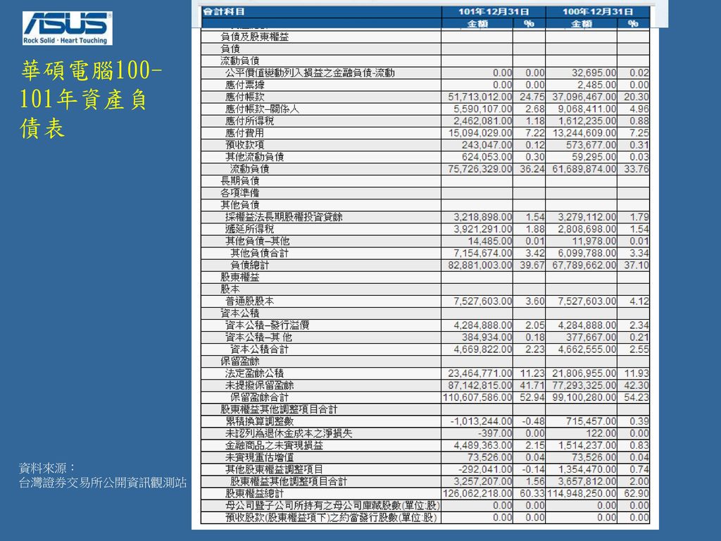 華碩電腦 年資產負債表 資料來源： 台灣證券交易所公開資訊觀測站