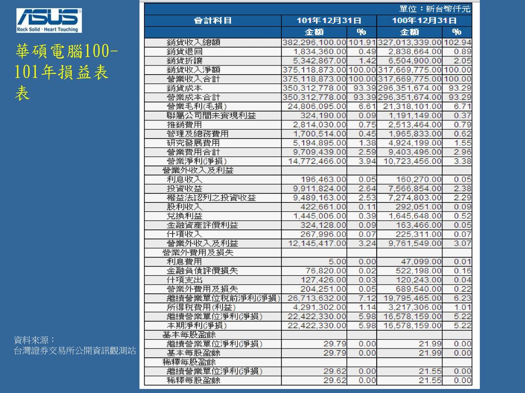 華碩電腦 年損益表表 資料來源： 台灣證券交易所公開資訊觀測站
