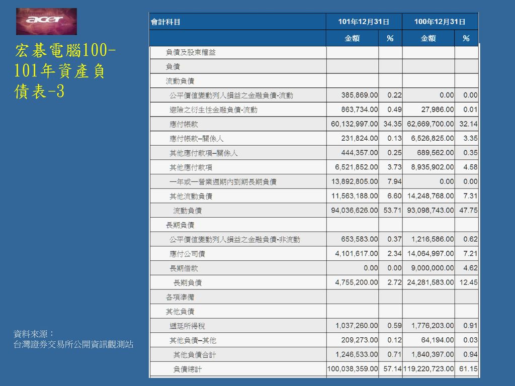 宏碁電腦 年資產負債表-3 資料來源： 台灣證券交易所公開資訊觀測站