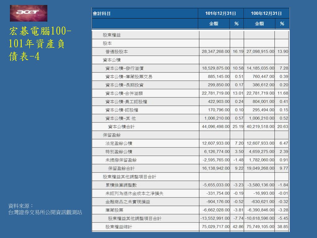 宏碁電腦 年資產負債表-4 資料來源： 台灣證券交易所公開資訊觀測站
