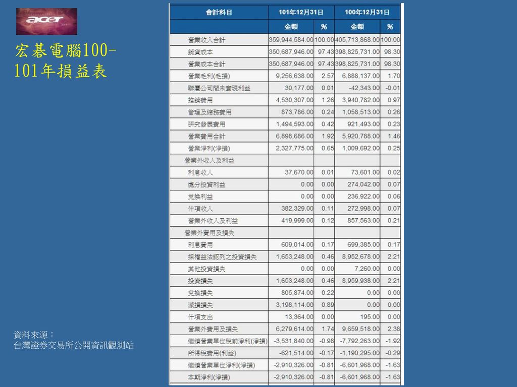 宏碁電腦 年損益表 資料來源： 台灣證券交易所公開資訊觀測站