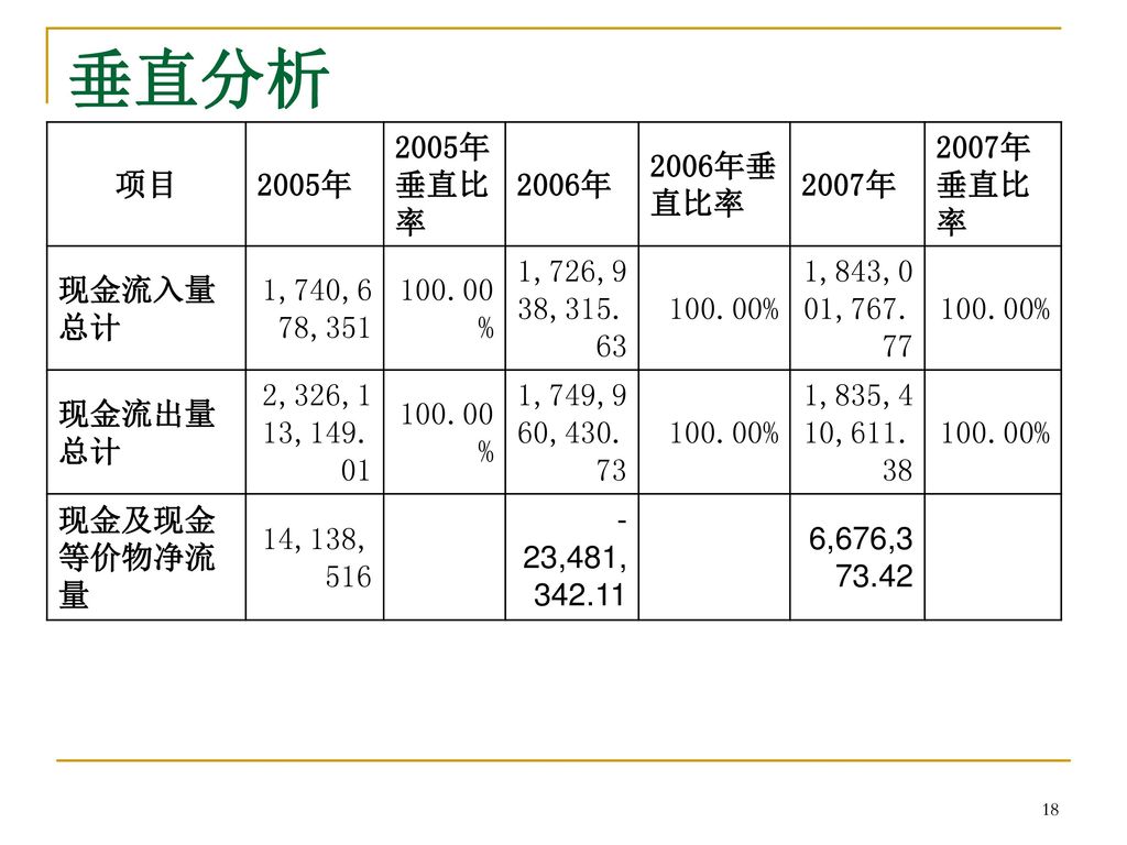 垂直分析 项目 2005年 2005年垂直比率 2006年 2006年垂直比率 2007年 2007年垂直比率 现金流入量总计