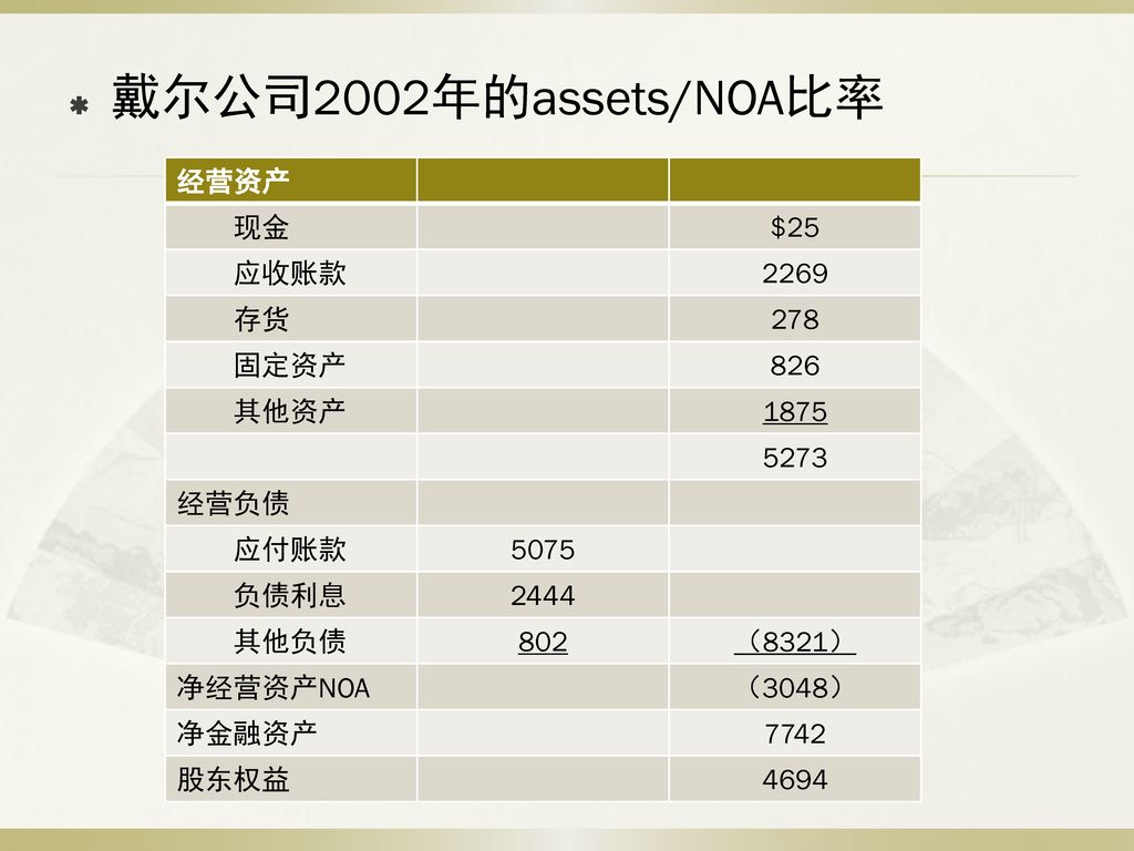 戴尔公司2002年的assets/NOA比率 经营资产 现金 $25 应收账款 2269 存货 278 固定资产 826 其他资产 1875
