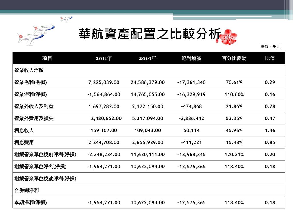 華航資產配置之比較分析 項目 2011年 2010年 絕對增減 百分比變動 比值 營業收入淨額 營業毛利(毛損) 7,225,039.00