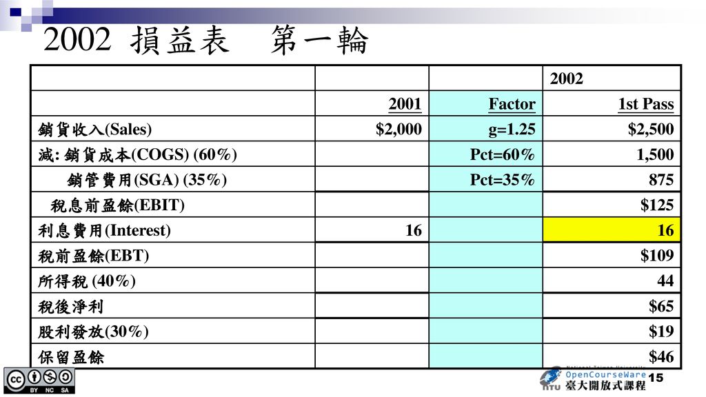 2002 損益表 第一輪 Factor 1st Pass 銷貨收入(Sales) $2,000 g=1.25