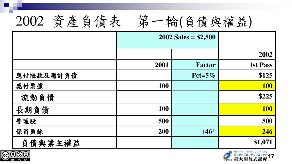 2002 資產負債表 第一輪(負債與權益) 長期負債 2002 Sales = $2, Factor