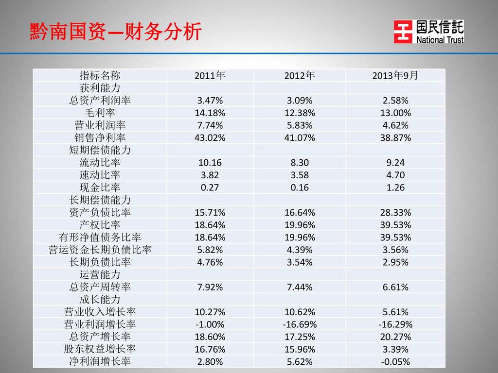 黔南国资—财务分析 指标名称 2011年 2012年 2013年9月 获利能力 总资产利润率 3.47% 3.09% 2.58% 毛利率