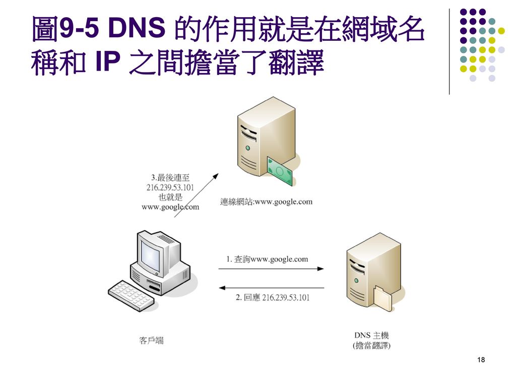 圖9-5 DNS 的作用就是在網域名稱和 IP 之間擔當了翻譯