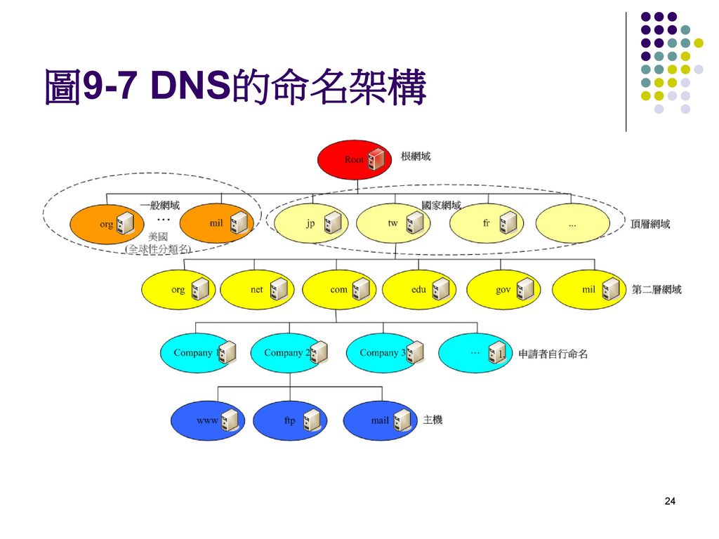 圖9-7 DNS的命名架構