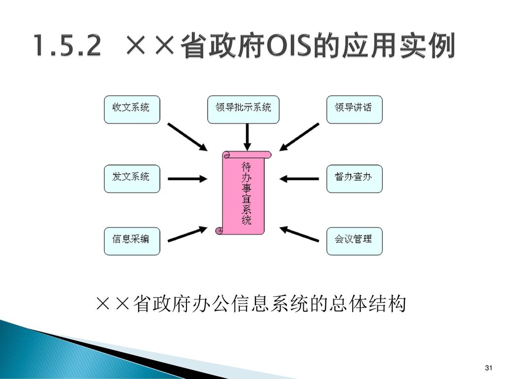 1.5.2 ××省政府OIS的应用实例 ××省政府办公信息系统的总体结构