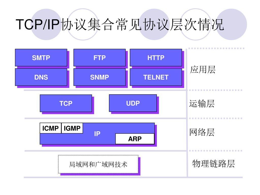 TCP/IP协议集合常见协议层次情况 应用层 运输层 网络层 物理链路层 局域网和广域网技术 TCP UDP IP ICMP ARP