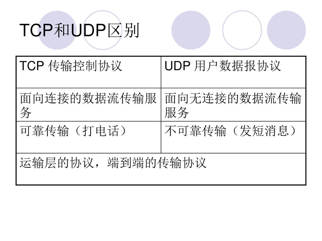 TCP和UDP区别 TCP 传输控制协议 UDP 用户数据报协议 面向连接的数据流传输服务 面向无连接的数据流传输服务 可靠传输（打电话）