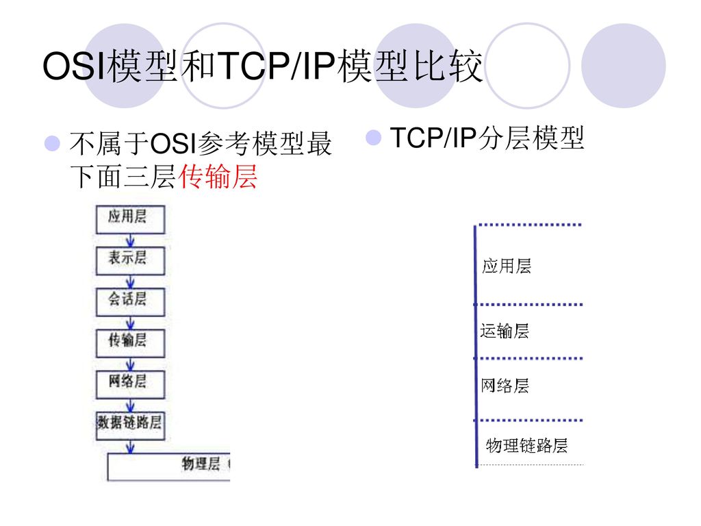 OSI模型和TCP/IP模型比较 TCP/IP分层模型 不属于OSI参考模型最下面三层传输层