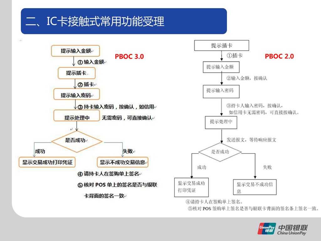 二、IC卡接触式常用功能受理 消费 PBOC 3.0 PBOC 2.0 1、消费交易适用卡种为加入银联网络的所有卡种。 讲解