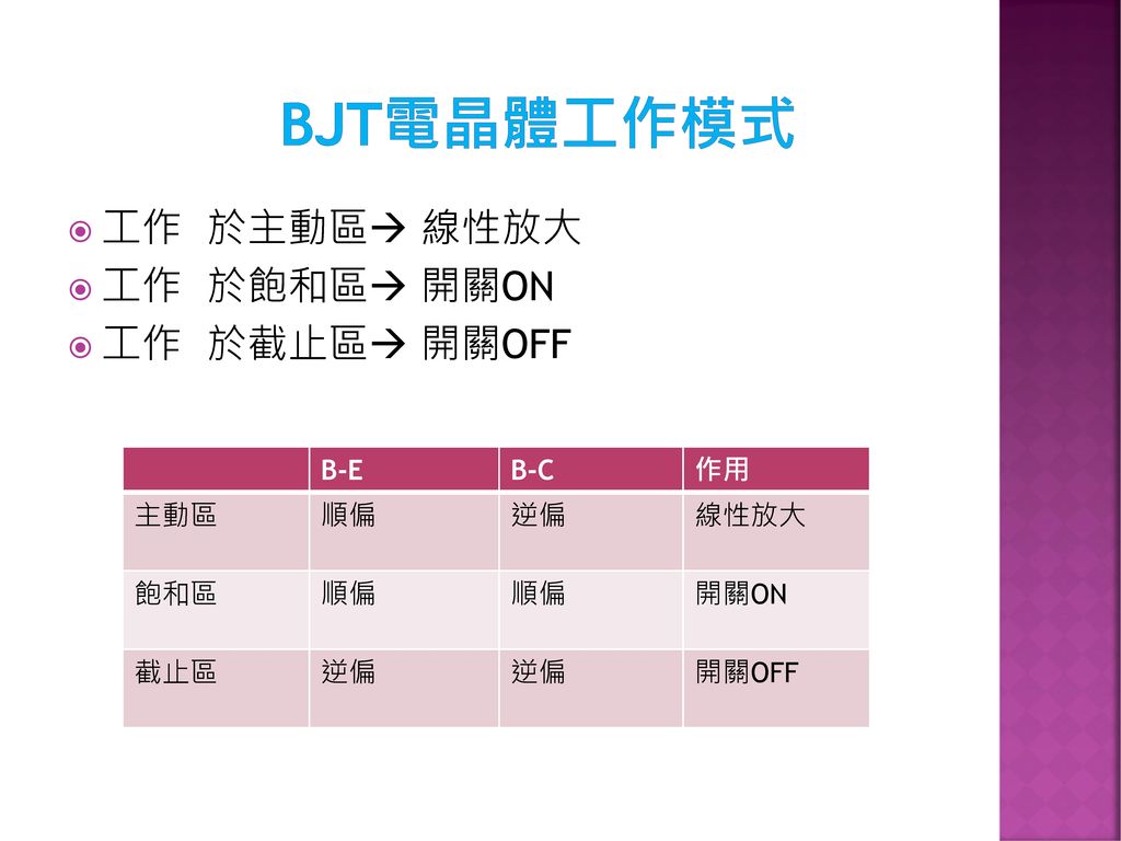 BJT電晶體工作模式 工作 於主動區 線性放大 工作 於飽和區 開關ON 工作 於截止區 開關OFF B-E B-C 作用 主動區