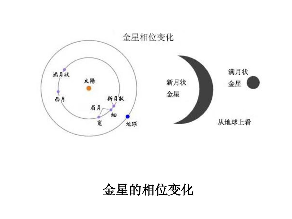 平圈 天顶 天底 四方位点 地平高度和方位角 赤道坐标:天赤道 北天极