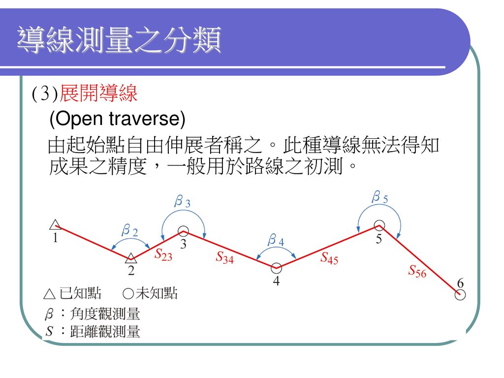 導線測量之分類 (3)展開導線 (Open traverse) 由起始點自由伸展者稱之。此種導線無法得知成果之精度，一般用於路線之初測。