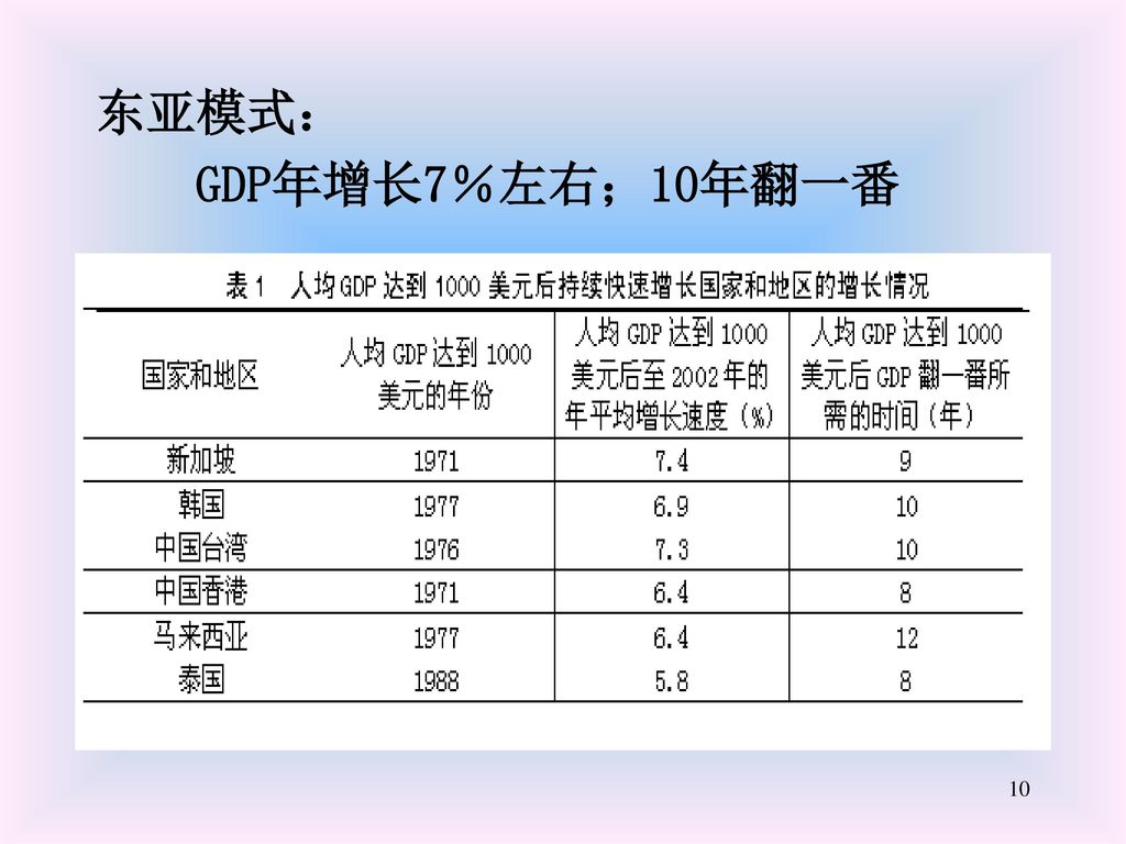 东亚模式： GDP年增长7％左右；10年翻一番