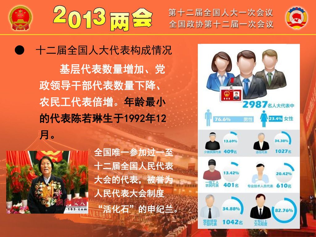 基层代表数量增加、党政领导干部代表数量下降、农民工代表倍增。年龄最小的代表陈若琳生于1992年12月。