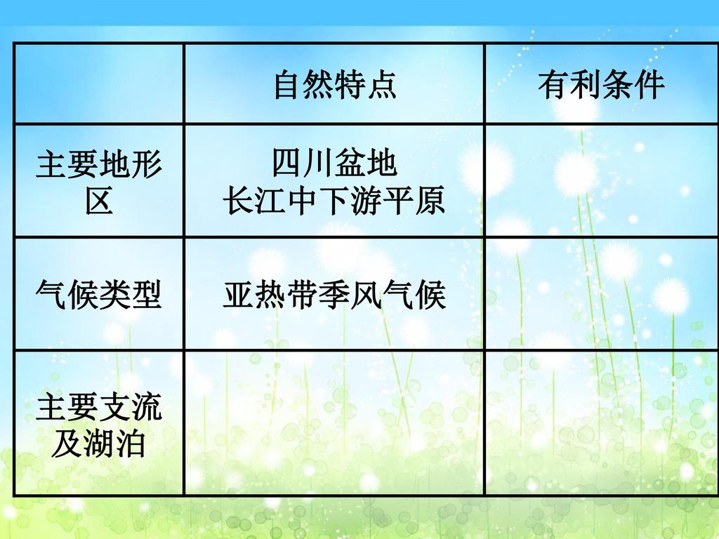 自然特点 有利条件 主要地形区 四川盆地 长江中下游平原 气候类型 亚热带季风气候 主要支流及湖泊