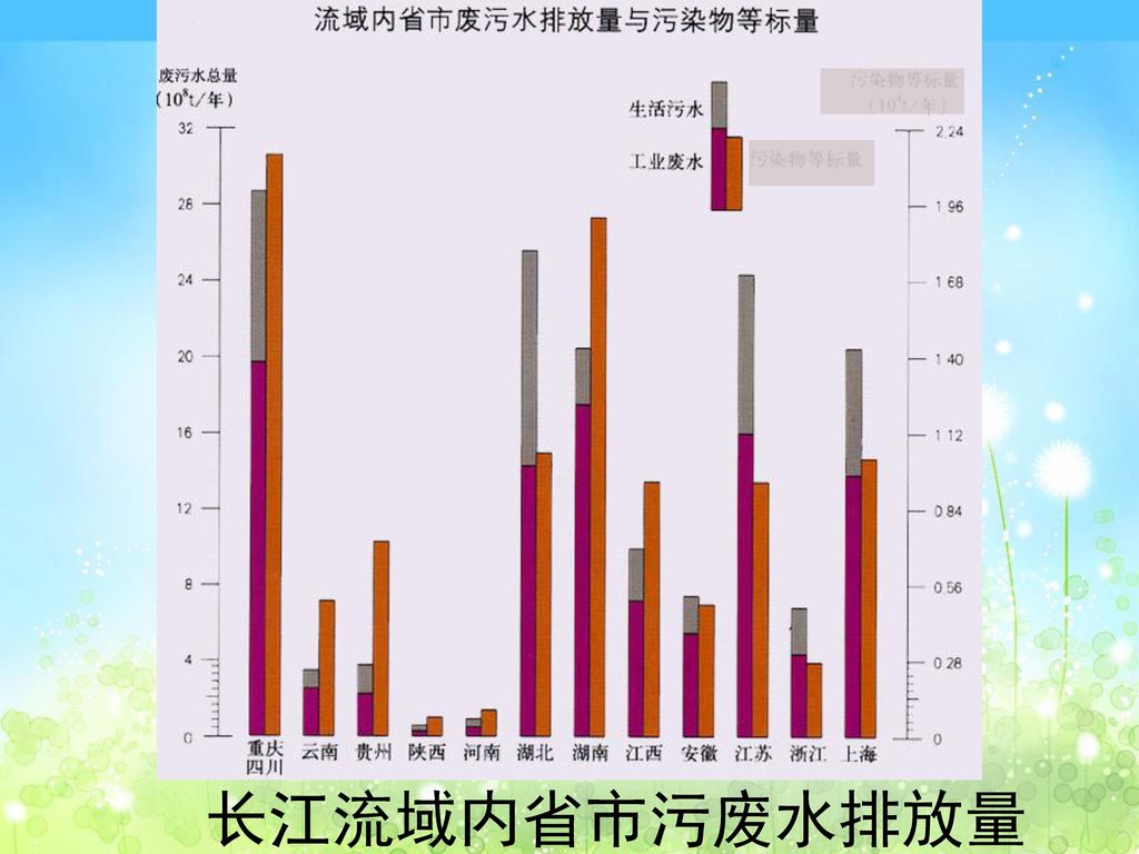 长江流域内省市污废水排放量