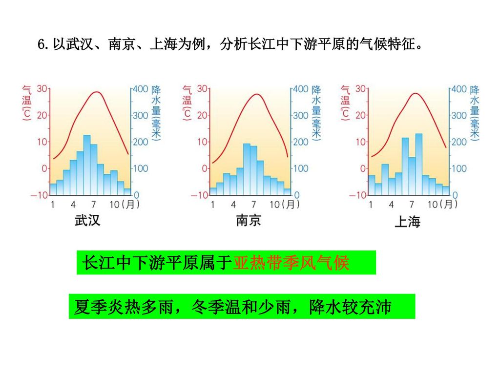 6.以武汉、南京、上海为例，分析长江中下游平原的气候特征。