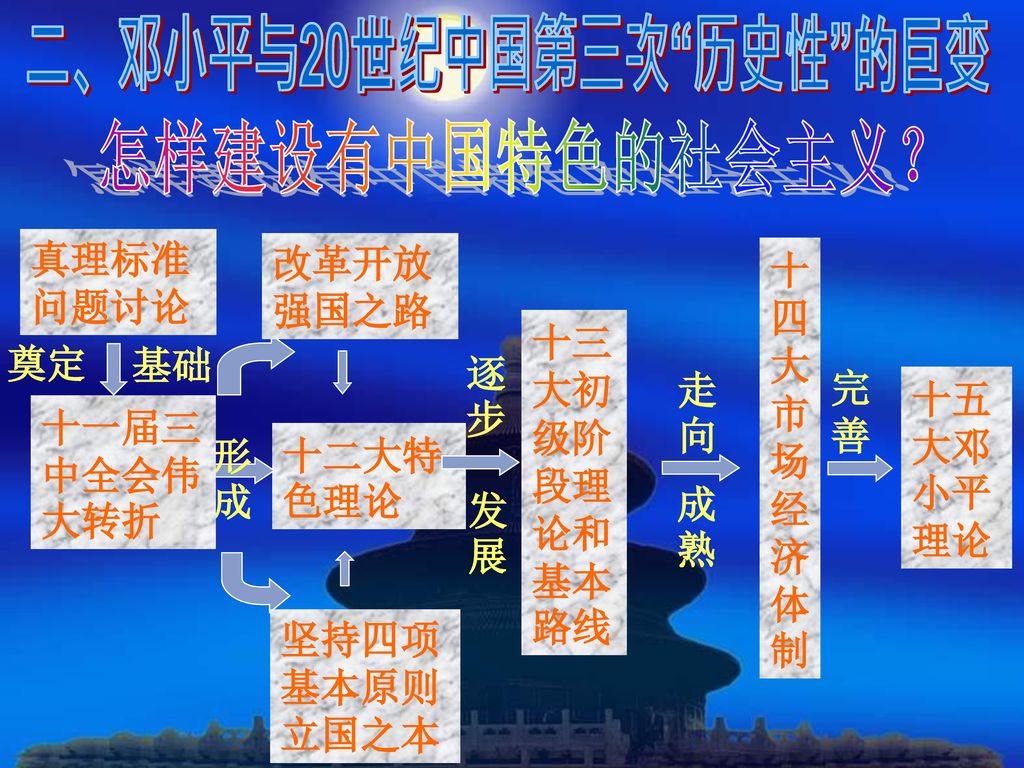二、邓小平与20世纪中国第三次 历史性 的巨变