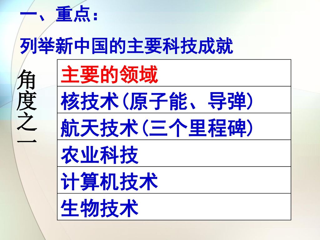 一、重点： 列举新中国的主要科技成就 主要的领域 核技术(原子能、导弹) 航天技术(三个里程碑) 农业科技 计算机技术 生物技术 角度之一