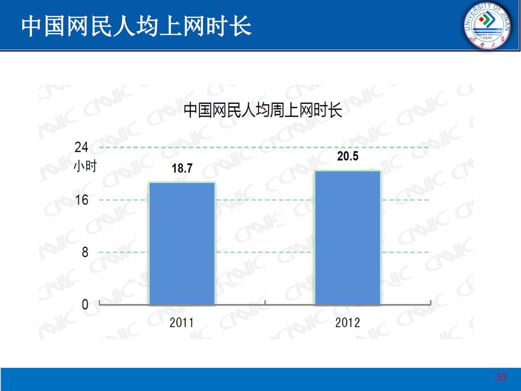 中国网民人均上网时长