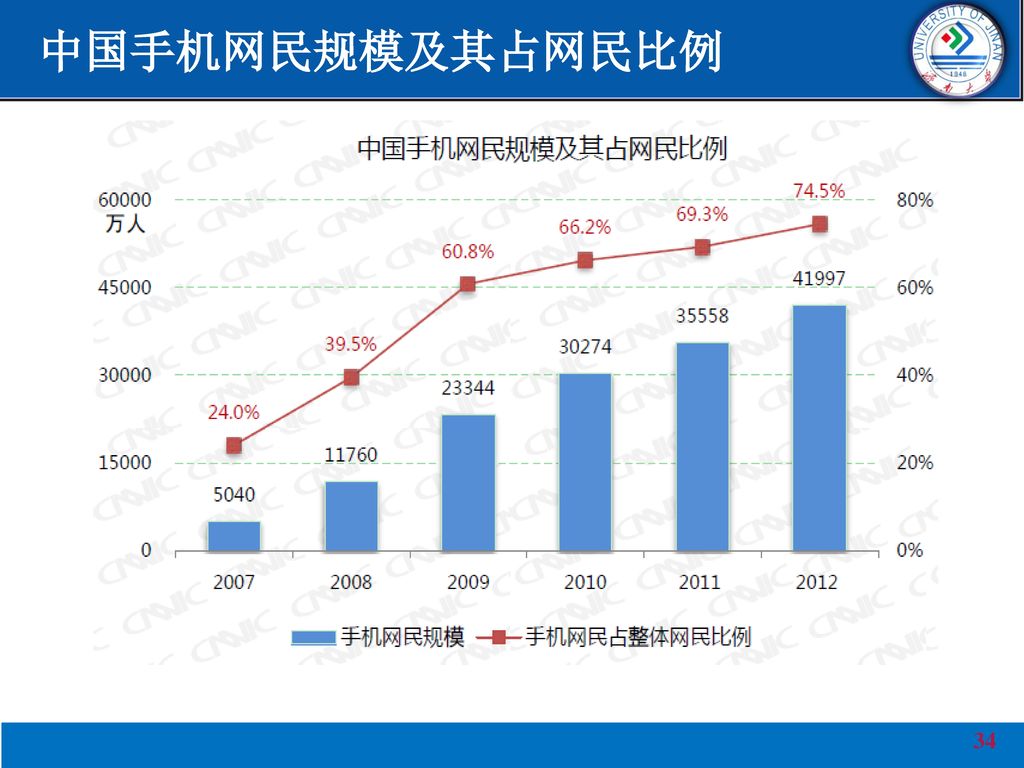 中国手机网民规模及其占网民比例