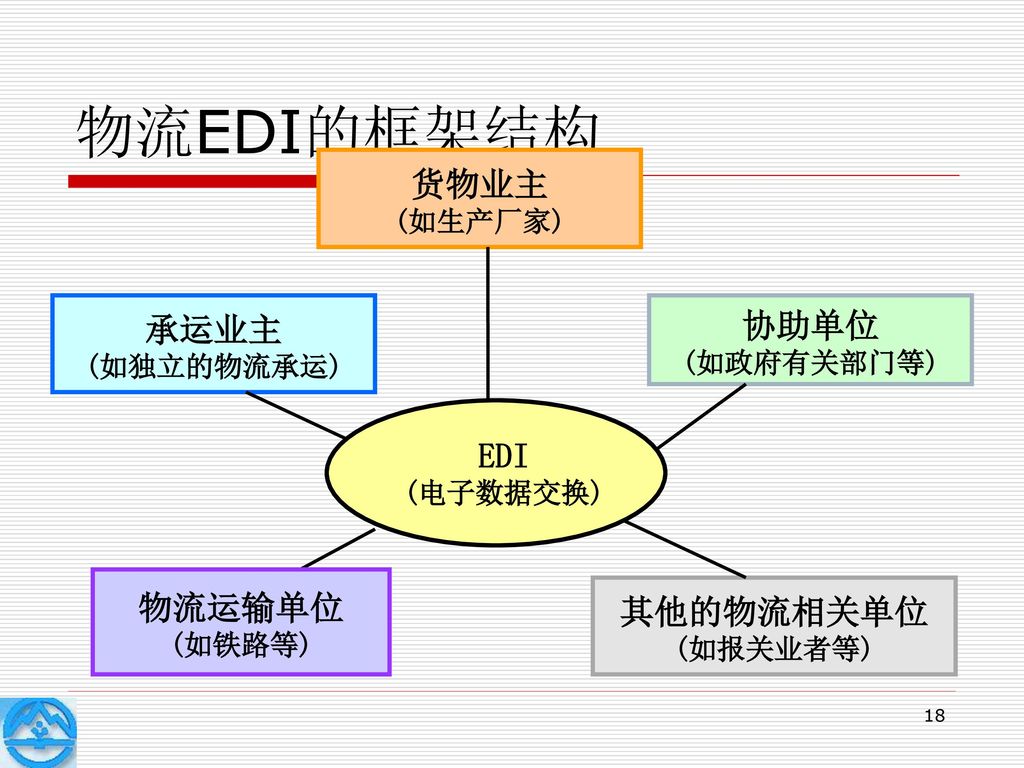 物流EDI的框架结构 货物业主 承运业主 协助单位 EDI 物流运输单位 其他的物流相关单位 (如生产厂家) (如独立的物流承运)