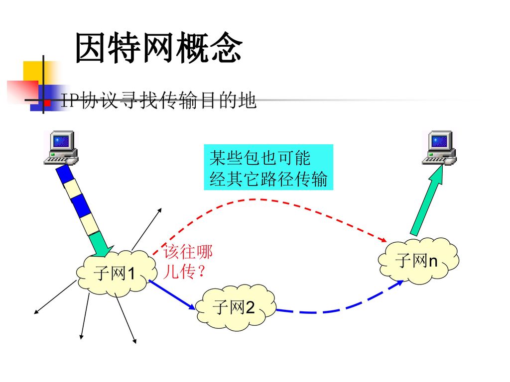 因特网概念 IP协议寻找传输目的地 某些包也可能 经其它路径传输 该往哪儿传？ 子网n 子网1 子网2