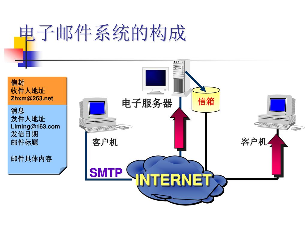 电子邮件系统的构成 INTERNET SMTP 电子服务器 信箱 客户机 客户机 信封 收件人地址 消息 发件人地址 发信日期 邮件标题