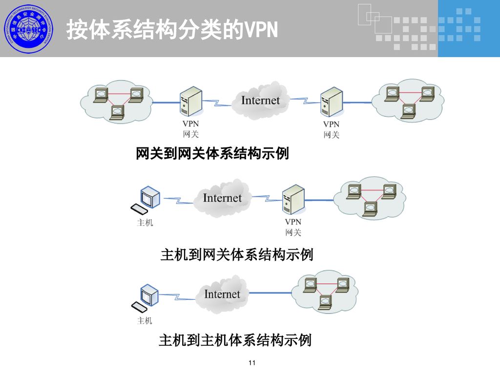 按体系结构分类的VPN 网关到网关体系结构示例 主机到网关体系结构示例 主机到主机体系结构示例 11
