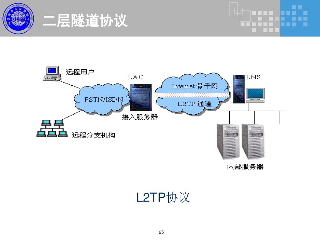 二层隧道协议 L2TP协议 应用 L2TP 所构建的典型 VPN 服务的结构如图 .