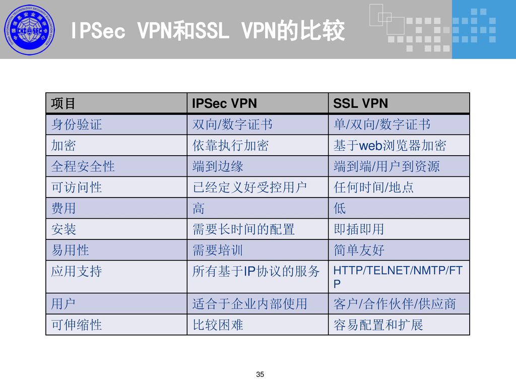 IPSec VPN和SSL VPN的比较 项目 IPSec VPN SSL VPN 身份验证 双向/数字证书 单/双向/数字证书 加密